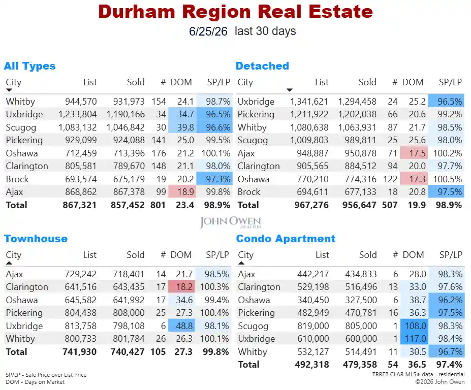 Durham Region Real Estate Market Report Daily 2026