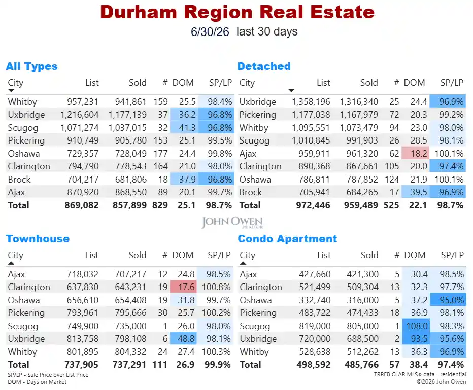 Durham Region Real Estate Market Report Daily 2026