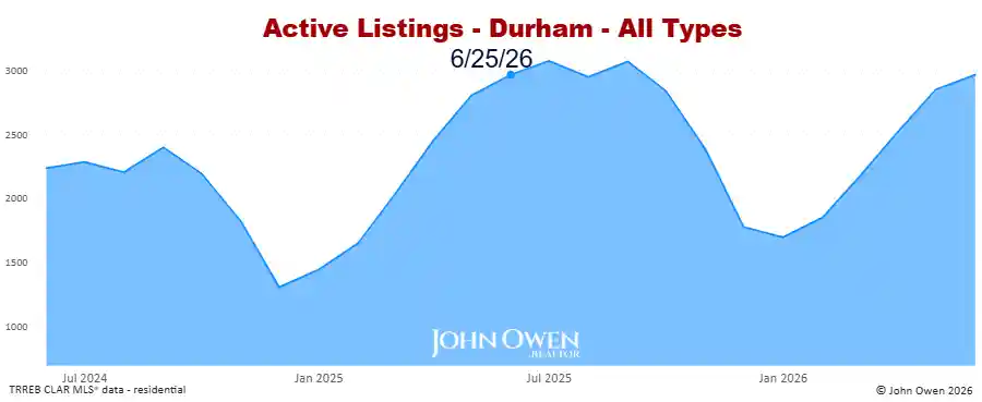 Durham Region active listings 2026