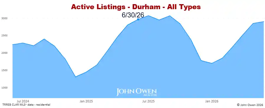 Durham Region active listings 2026