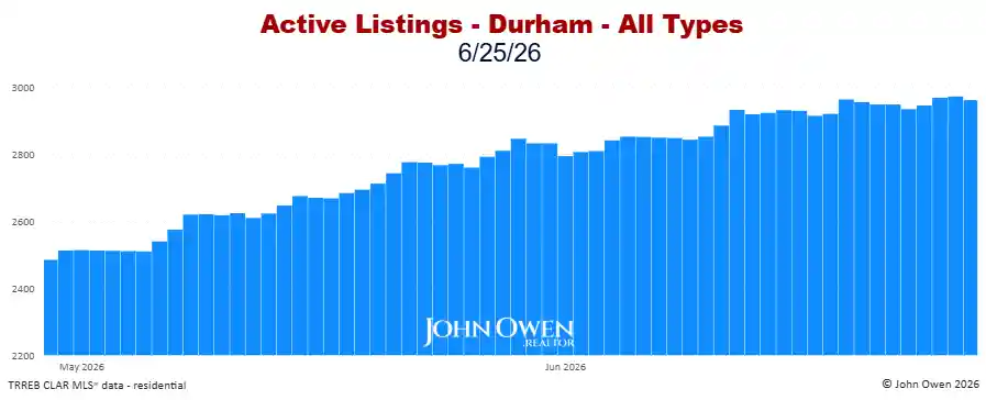 Durham Region Active Listings Daily 2026