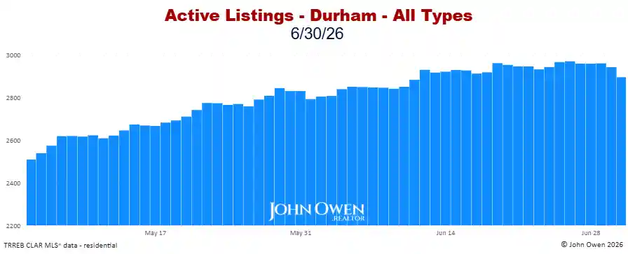 Durham Region Active Listings Daily 2026