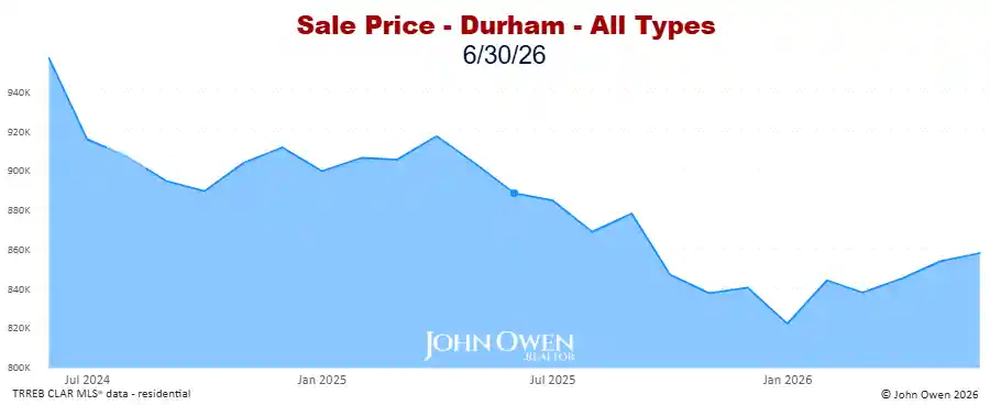 Real estate prices Durham Region 2026 chart