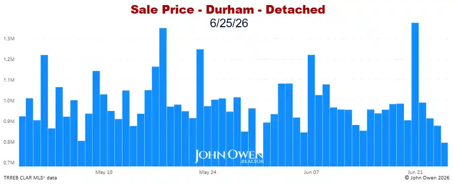 Durham Region Detached Home Prices Daily bar chart 2026