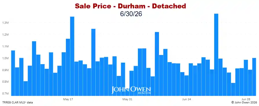 Durham Region Detached Home Prices Daily bar chart 2026