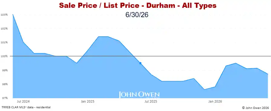 Durham Region Market Report Selling Price to List Price Chart 20265