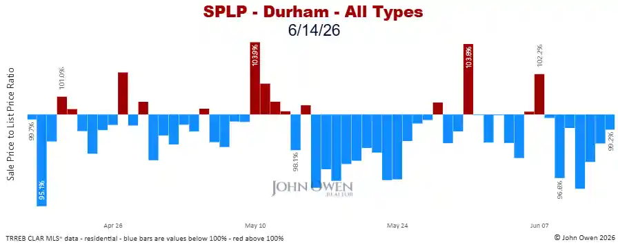 Durham Region sale to list price ratio daily 2026