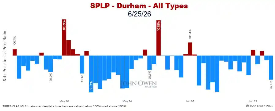 Durham Region sale to list price ratio daily 2026