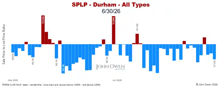 Durham Region sale to list price ratio daily 2026