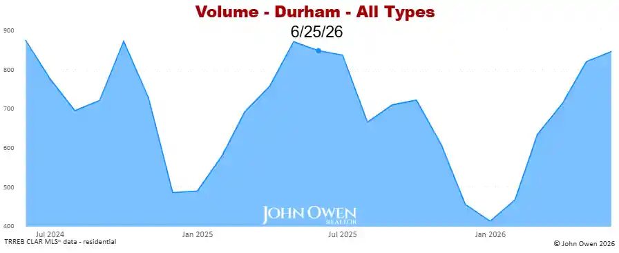 Real Estate Sales volume Durham Region 2026