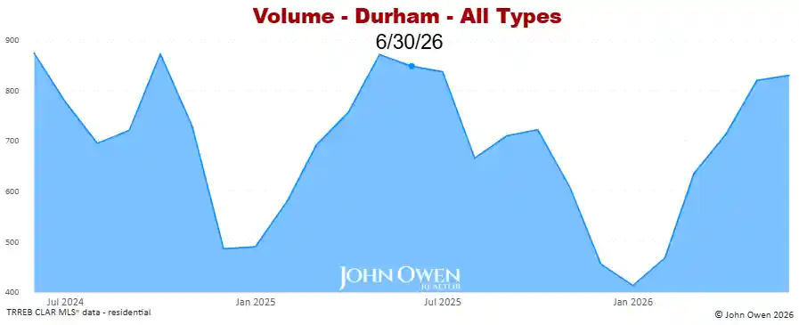 Real Estate Sales volume Durham Region 2026