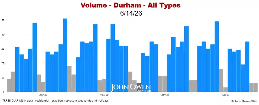Durham Region real estate sales volume daily 2026