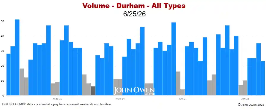 Durham Region real estate sales volume daily 2026