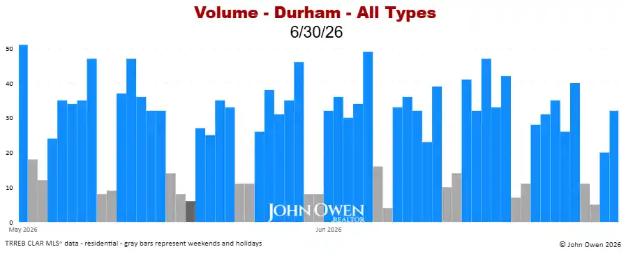 Durham Region real estate sales volume daily 2026