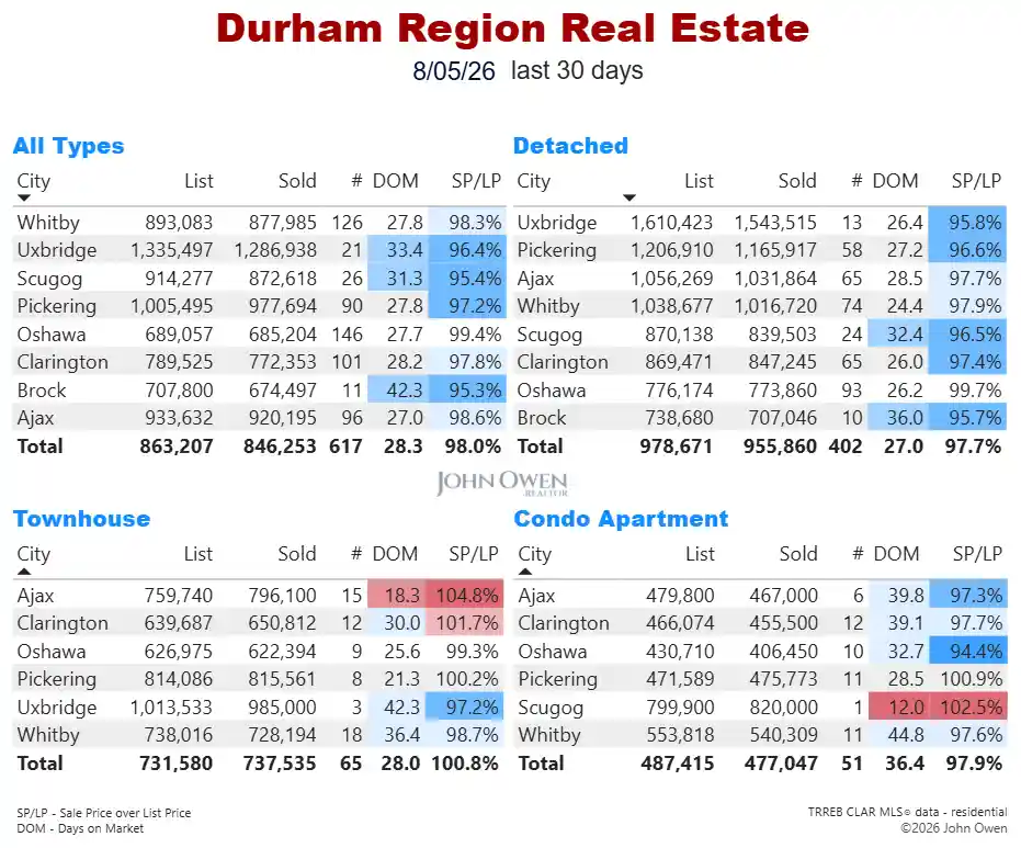 Durham Region Real Estate Market Report Daily 2026