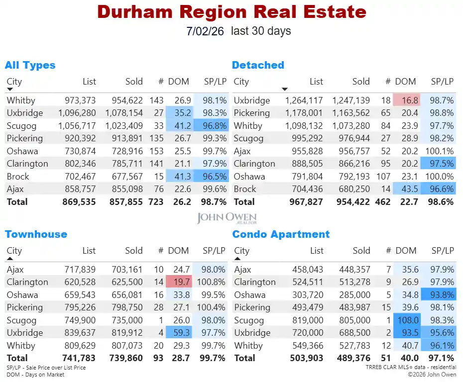 Durham Region Real Estate Market Report Daily 2026