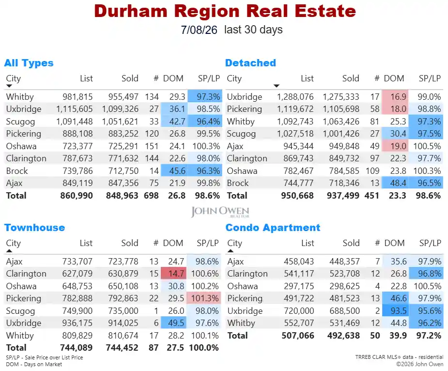 Durham Region Real Estate Market Report Daily 2026