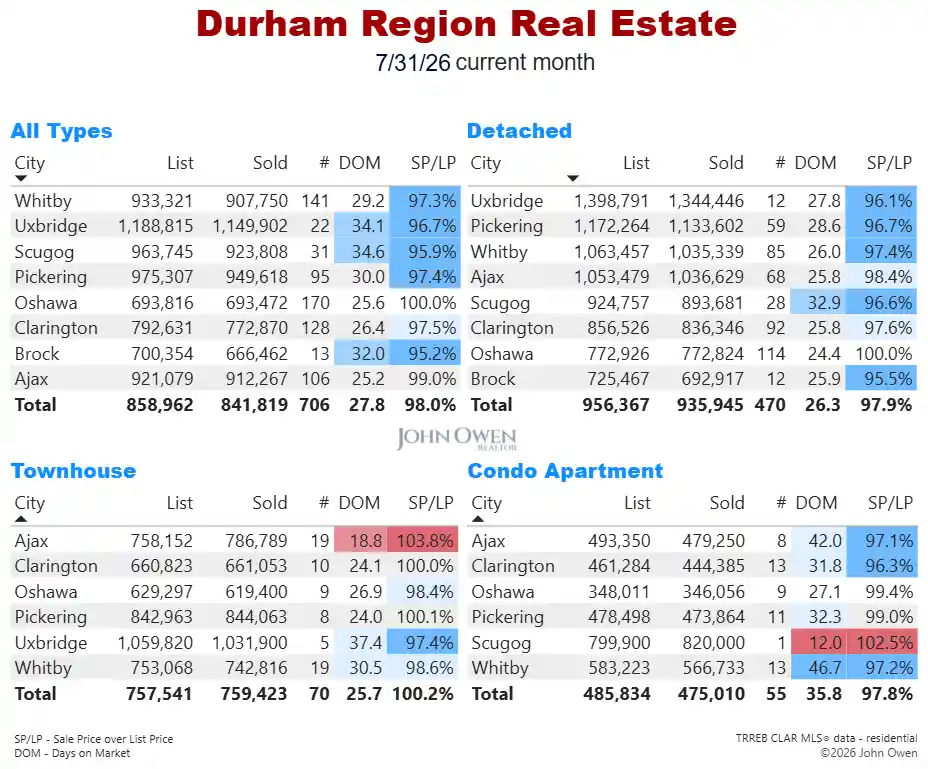 Durham Region Real Estate Market Report Daily 2026