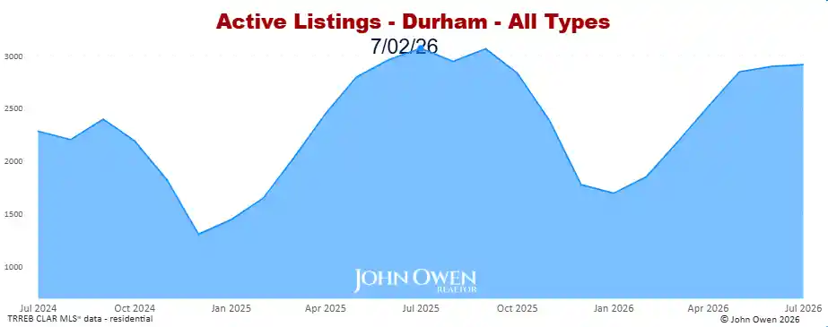 Durham Region active listings 2026