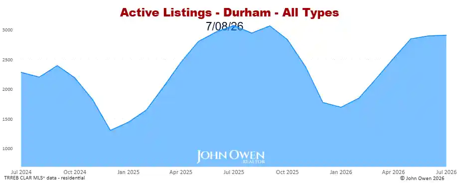 Durham Region active listings 2026