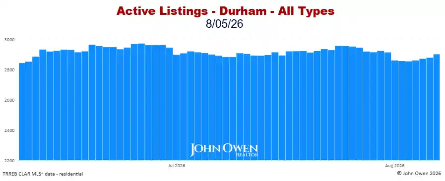 Durham Region Active Listings Daily 2026