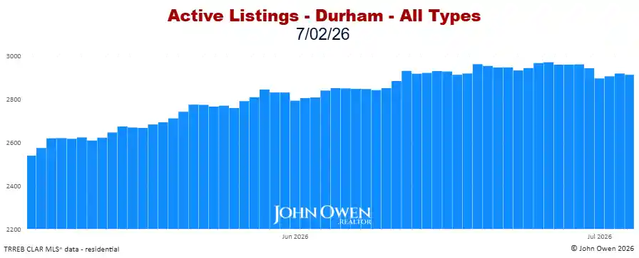 Durham Region Active Listings Daily 2026