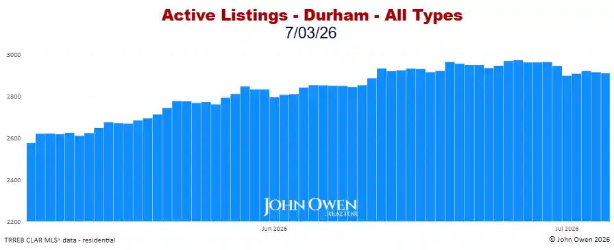 Durham Region Active Listings Daily 2026