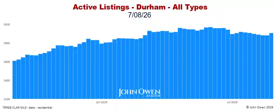Durham Region Active Listings Daily 2026