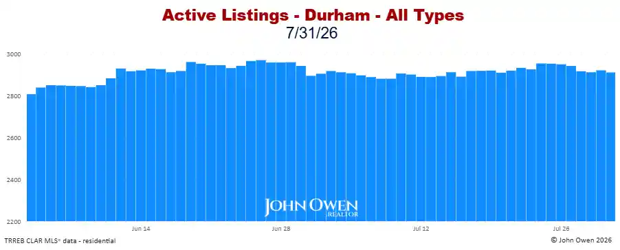 Durham Region Active Listings Daily 2026