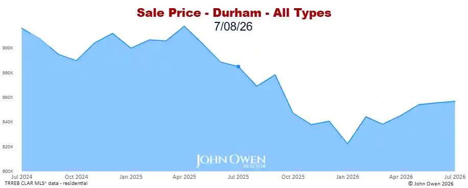 Real estate prices Durham Region 2026 chart