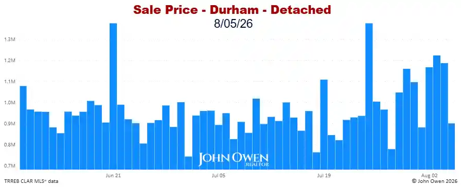 Durham Region Detached Home Prices Daily bar chart 2026