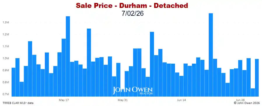 Durham Region Detached Home Prices Daily bar chart 2026