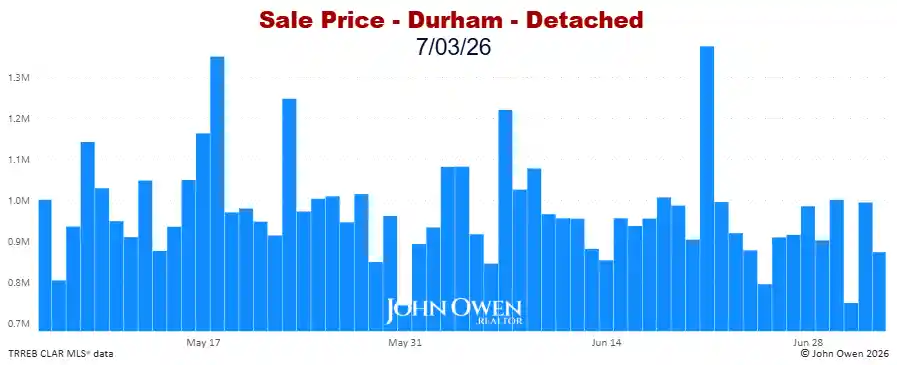 Durham Region Detached Home Prices Daily bar chart 2026