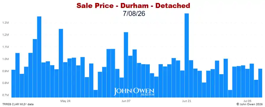 Durham Region Detached Home Prices Daily bar chart 2026