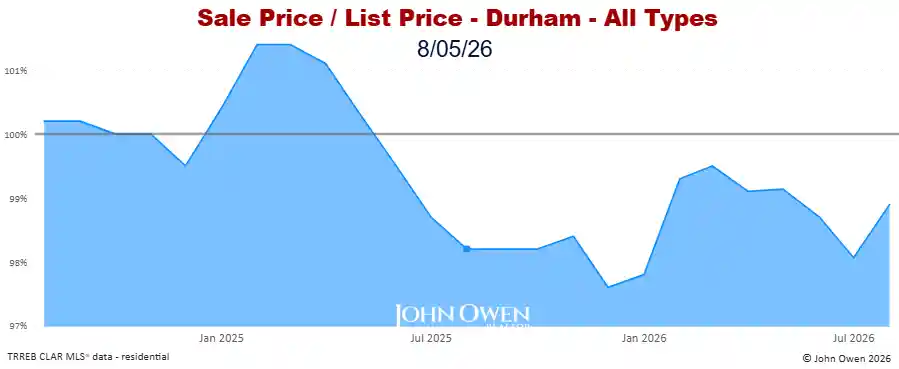 Durham Region Market Report Selling Price to List Price Chart 20265