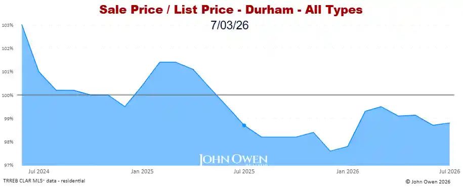 Durham Region Market Report Selling Price to List Price Chart 20265