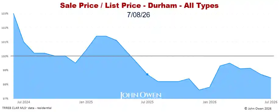 Durham Region Market Report Selling Price to List Price Chart 20265