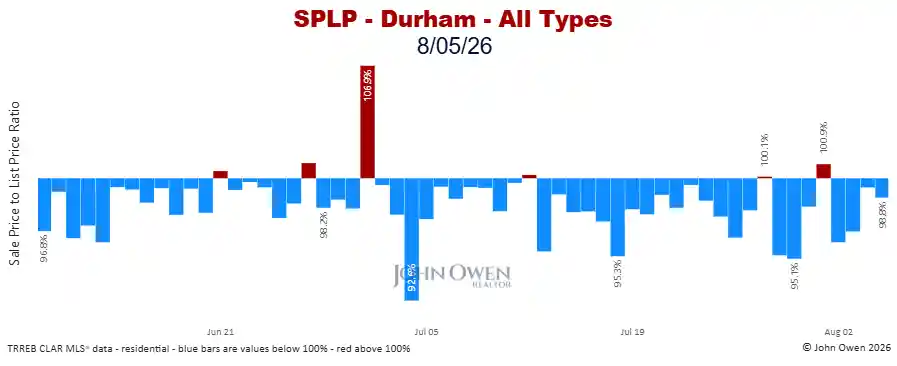 Durham Region sale to list price ratio daily 2026