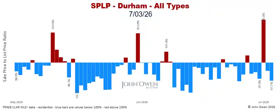 Durham Region sale to list price ratio daily 2026
