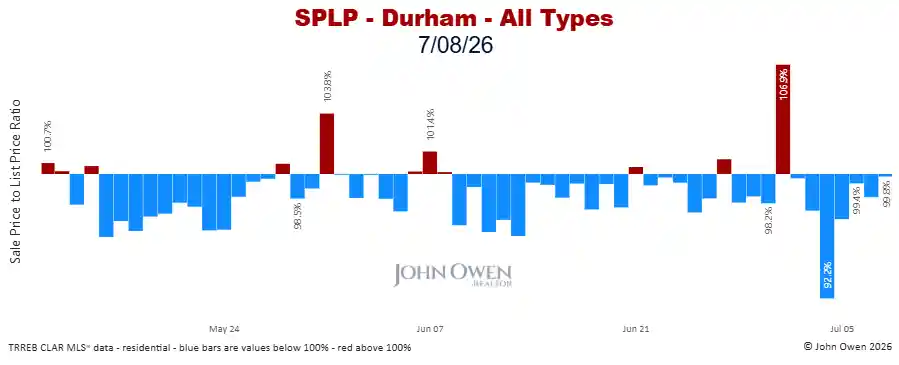 Durham Region sale to list price ratio daily 2026