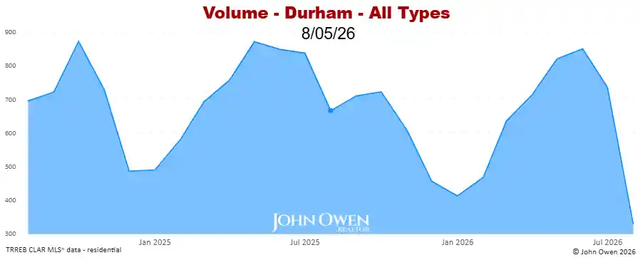 Real Estate Sales volume Durham Region 2026