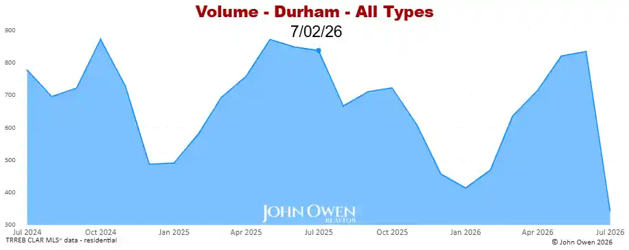 Real Estate Sales volume Durham Region 2026
