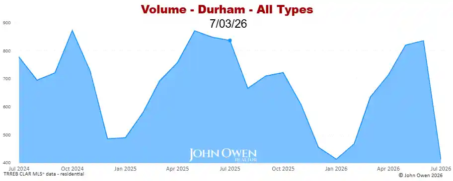 Real Estate Sales volume Durham Region 2026