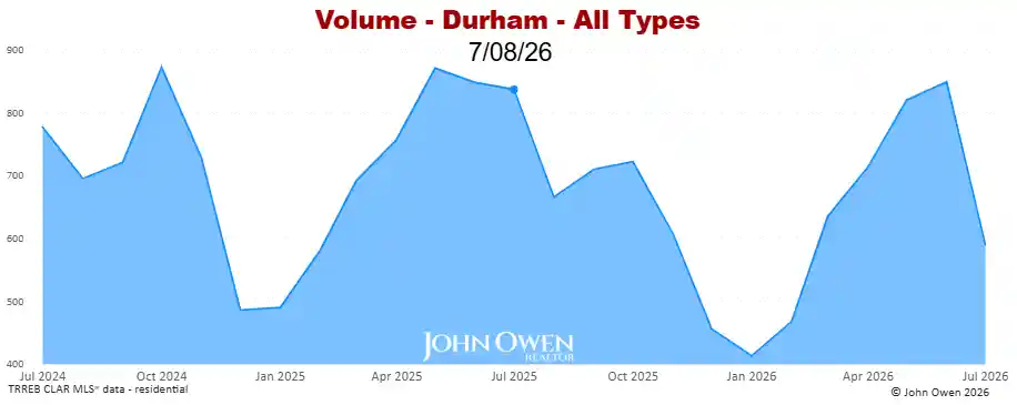 Real Estate Sales volume Durham Region 2026