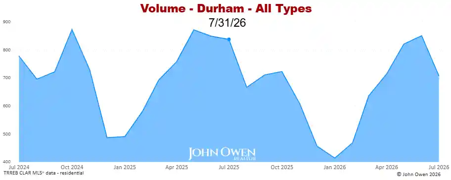 Real Estate Sales volume Durham Region 2026