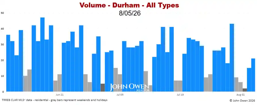 Durham Region real estate sales volume daily 2026