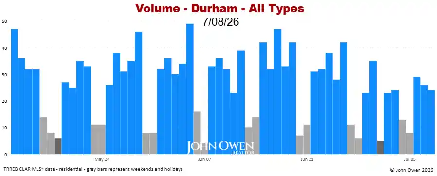 Durham Region real estate sales volume daily 2026