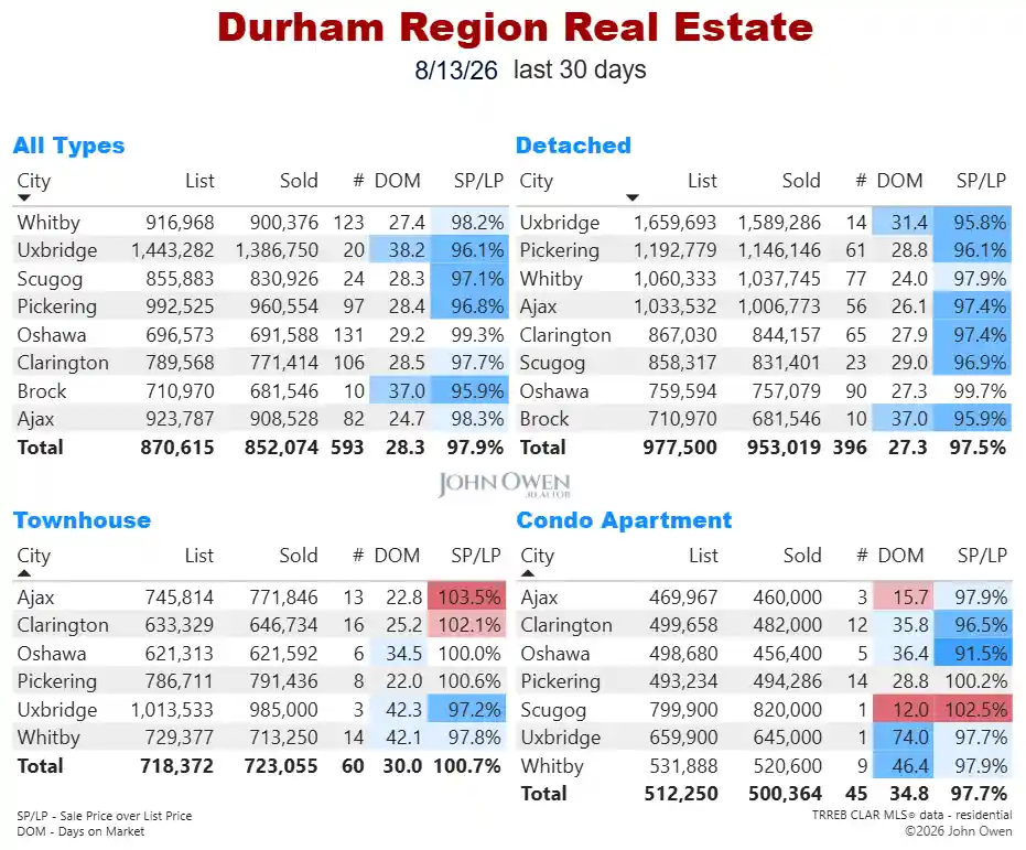 Durham Region Real Estate Market Report Daily 2026