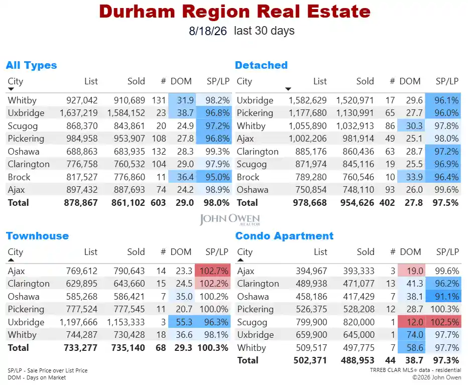 Durham Region Real Estate Market Report Daily 2026