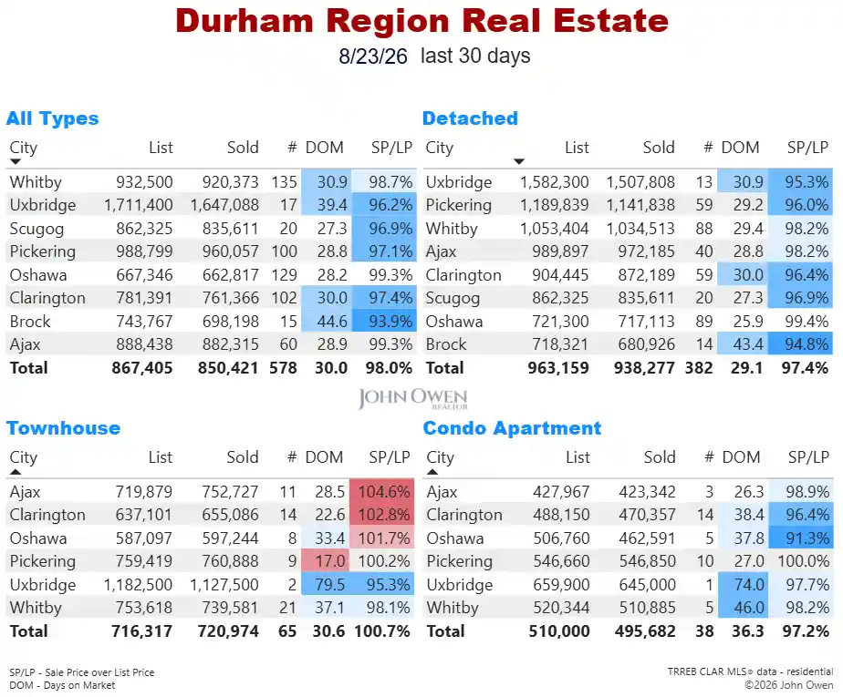 Durham Region Real Estate Market Report Daily 2026